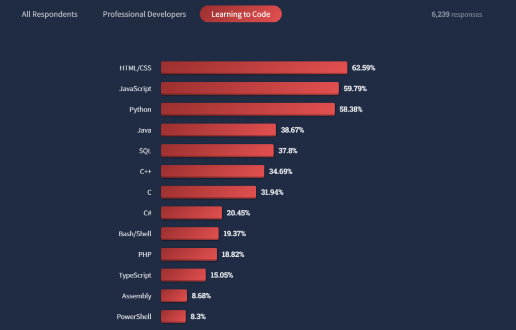 stackoverflow-survey-2022